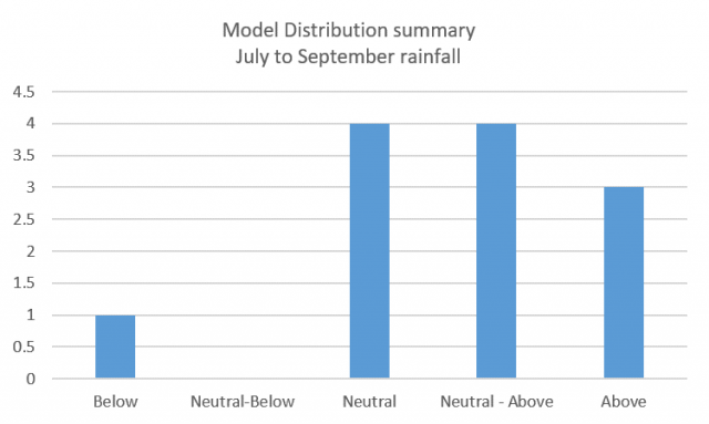 Model distribution summary of 12 models (not including the SSF) which forecast July to September 2021 rainfall in the South West Land Division. The majority are indicating neutral to above median rainfall for the next three months.