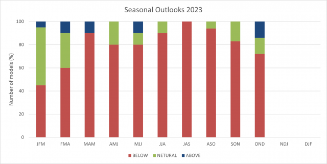 Model summary of rainfall outlook for the South West Land Division up to October to December 2023, with the majority indicating below median rainfall more likely.