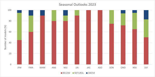 Model summary of rainfall outlook for the South West Land Division up to December 2023 to February 2024, with the majority indicating below median rainfall more likely.