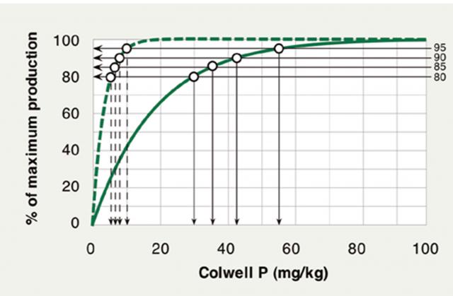 Levels of biocarbonate extractable P (Colwell P) required to achieve maximum production, for sandy soil and clay soil