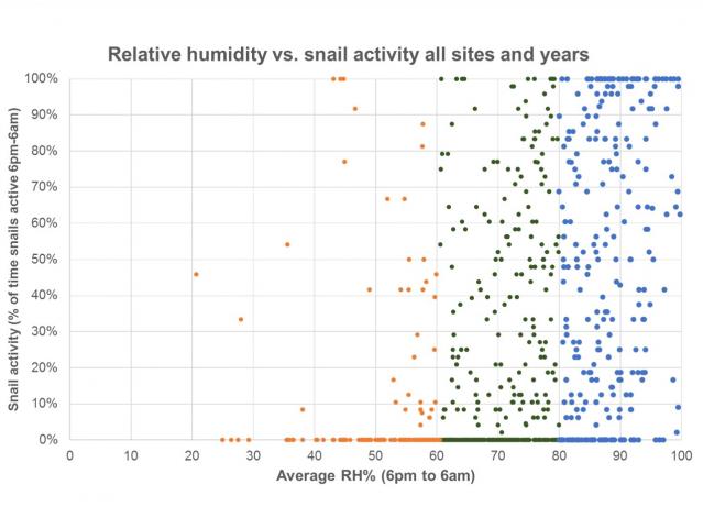 Scatter graph showing relationship between snail activity as a percentage of time snails are active between 6pm and 6am and relative humidity. Snail activity starts when relative humidity is above 60 per cent and increase past 80 per cent humidity