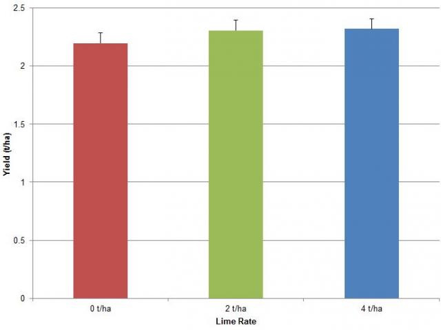 Lime has significantly improved wheat yield four seasons after application