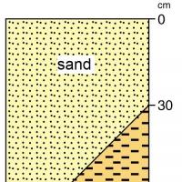 A stylised diagram of the soil profile showing the topsoil and subsoil layers for yellow/brown deep sandy duplex.  The soil profile is yellow/brown sand over sandy clay loam to clay at <30 cm.