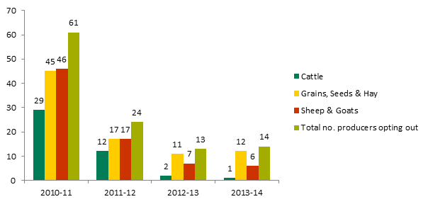 There has been a steady decline in the number of producers opting out of the three Industry Funding Schemes since 2010, from 61 producers opting out in 2010/11 to just 14 producers opting out of one or more IFSs for the 2013/14 financial year.
