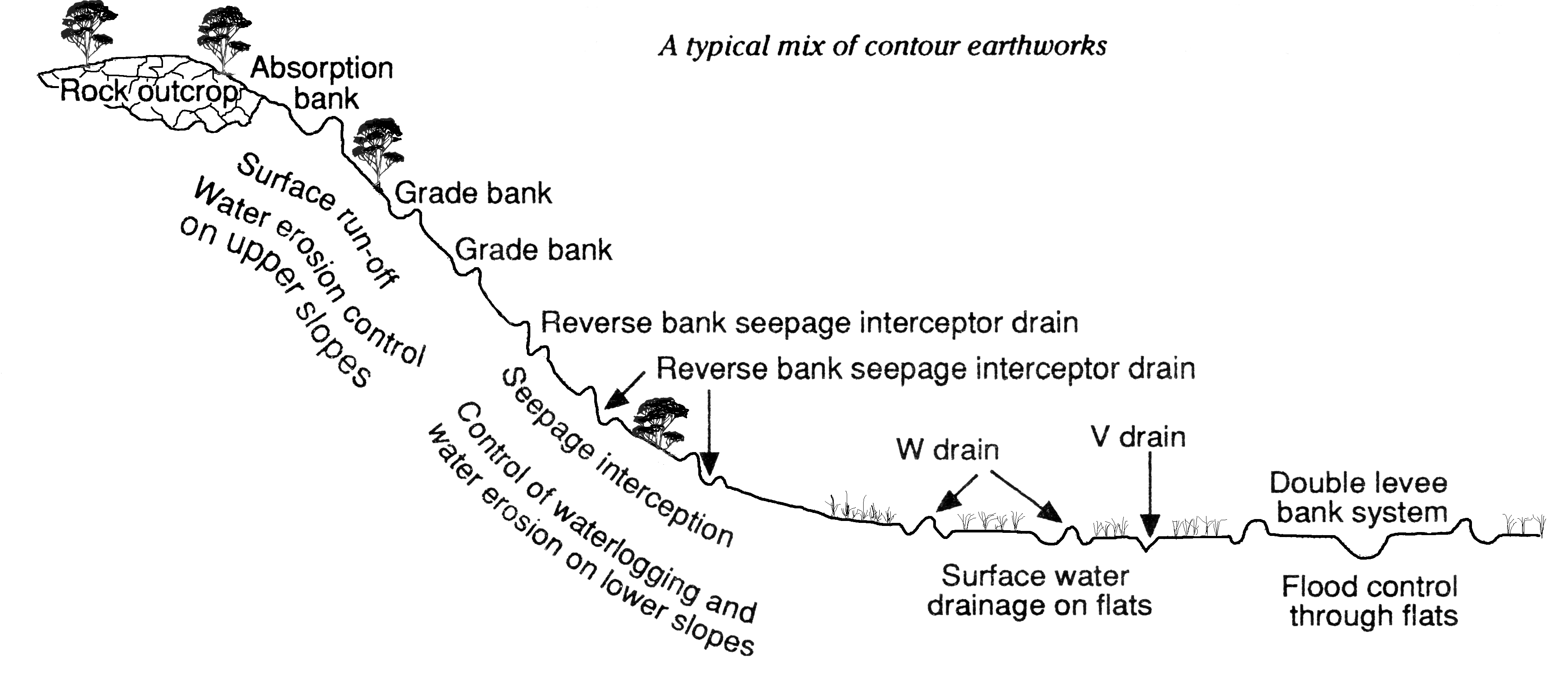 Landscape cross section showing where surface water earthwork options should be placed